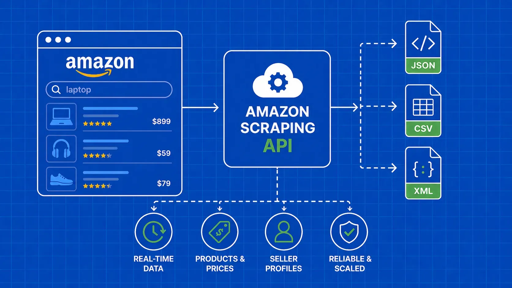 Amazon Scraping API – Erste Schritte