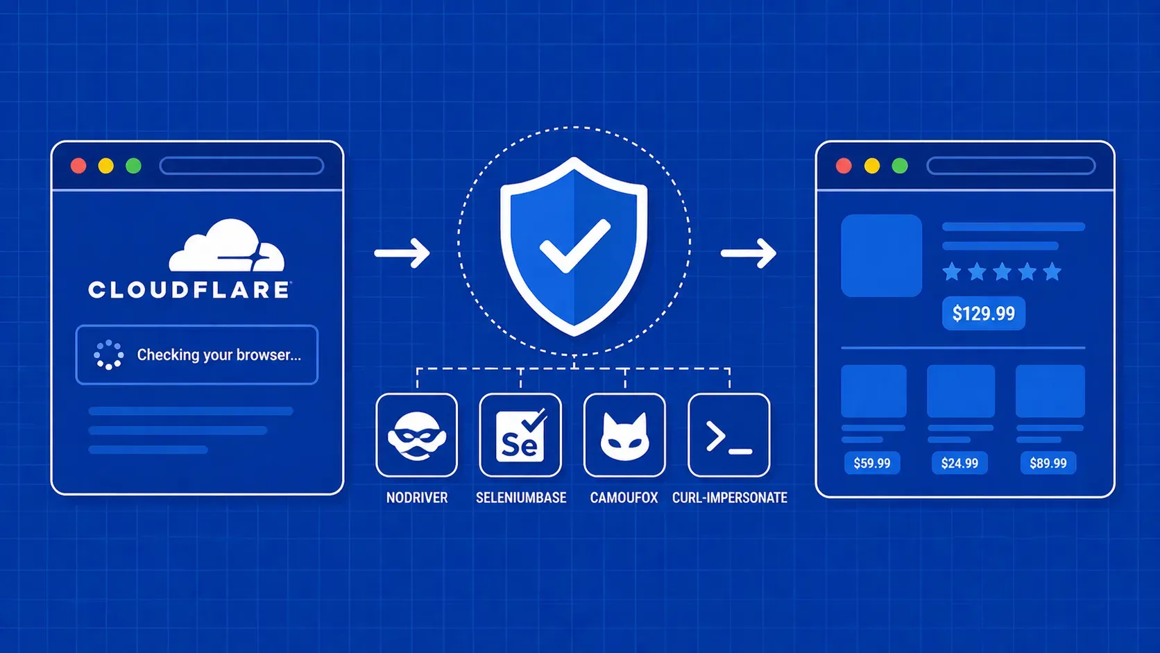 So umgehen Sie Cloudflare im Jahr 2026: Tools, Code und Taktiken