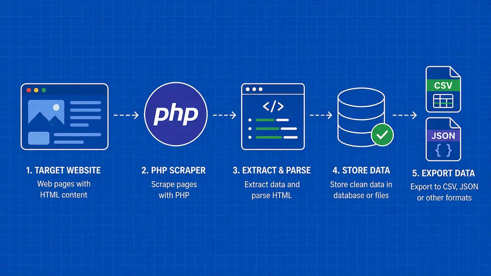 Web Scraping mit PHP: Ein praktischer Leitfaden für Bibliotheken, Code und bewährte Praktiken