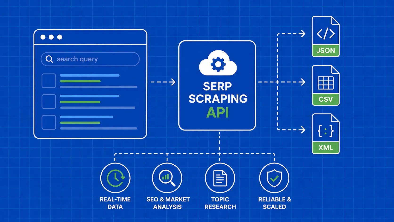SERP-Scraping-API – Erste Schritte