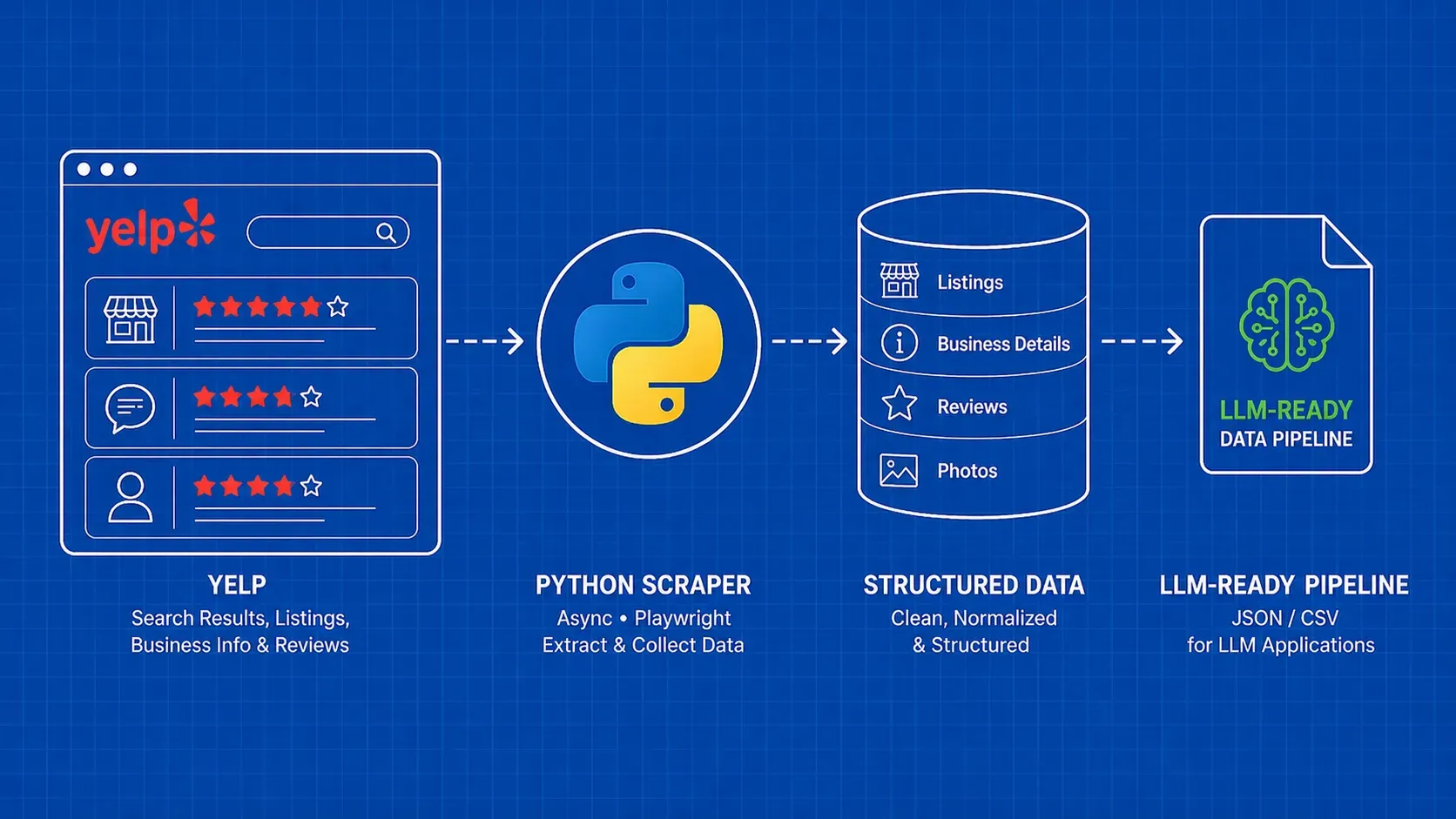 Wie man Yelp mit Python scrappt: Bewertungen, Listen und LLM-fähige Datenpipelines